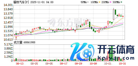 开云体育(中国)官方网站福特股价下落4.4%-开云「中国」官方网站 登录入口